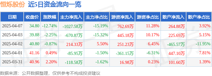 异动快报：恒烁股份（688416）4月7日14点54分触及跌停板