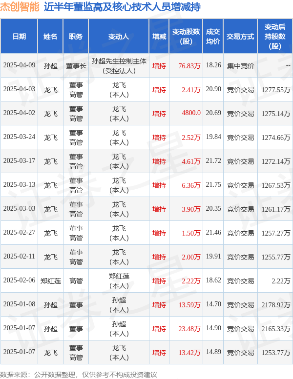 杰创智能：4月9日高管孙超增持股份合计76.83万股