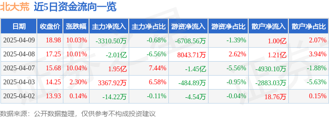 4月9日北大荒涨停：阿里巴巴概念股，黑龙江自贸区，农垦概念热股