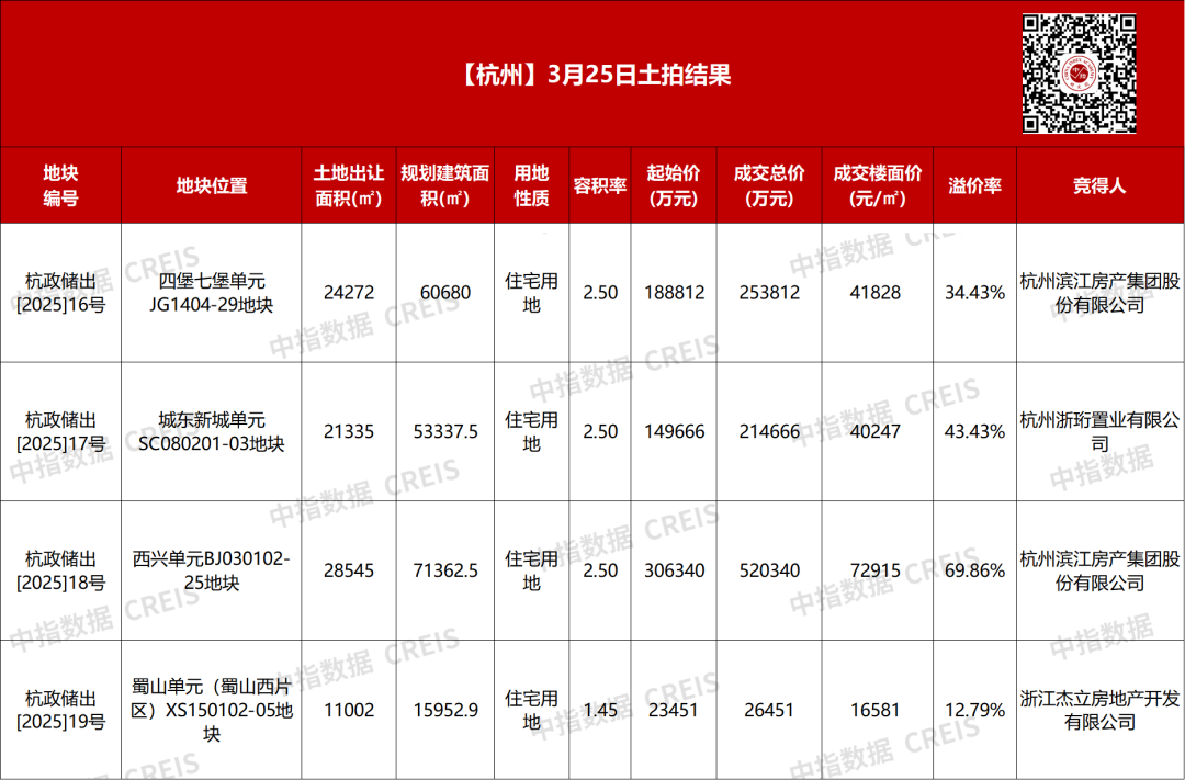 楼面价突破7万/平，杭州再次诞生新地王！