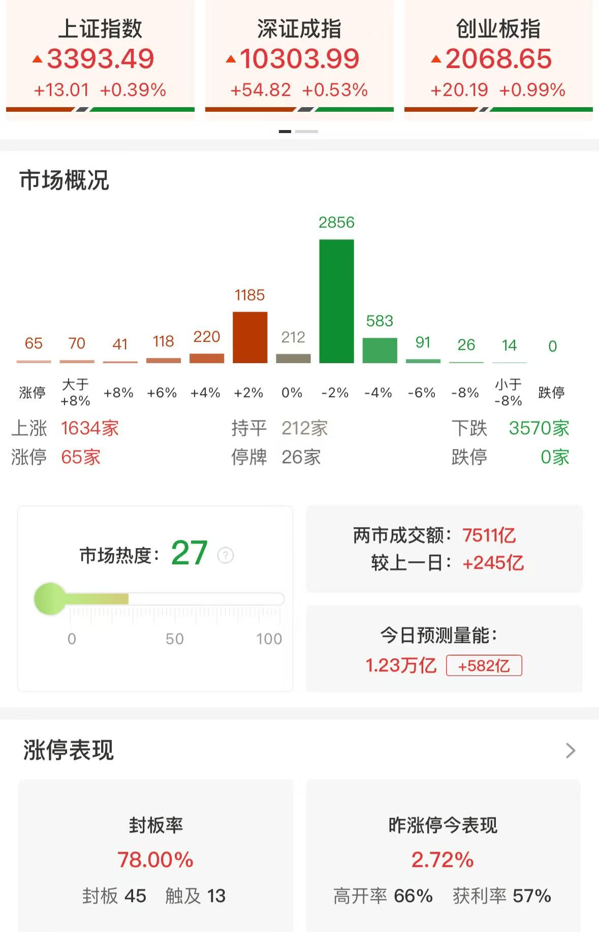 A股午评：三大指数集体上涨，创业板指涨近1%北证50再创历史新高，黄金、固态电池板块领涨！宁德时代涨5%，超3500股飘绿，成交7789亿放量267亿