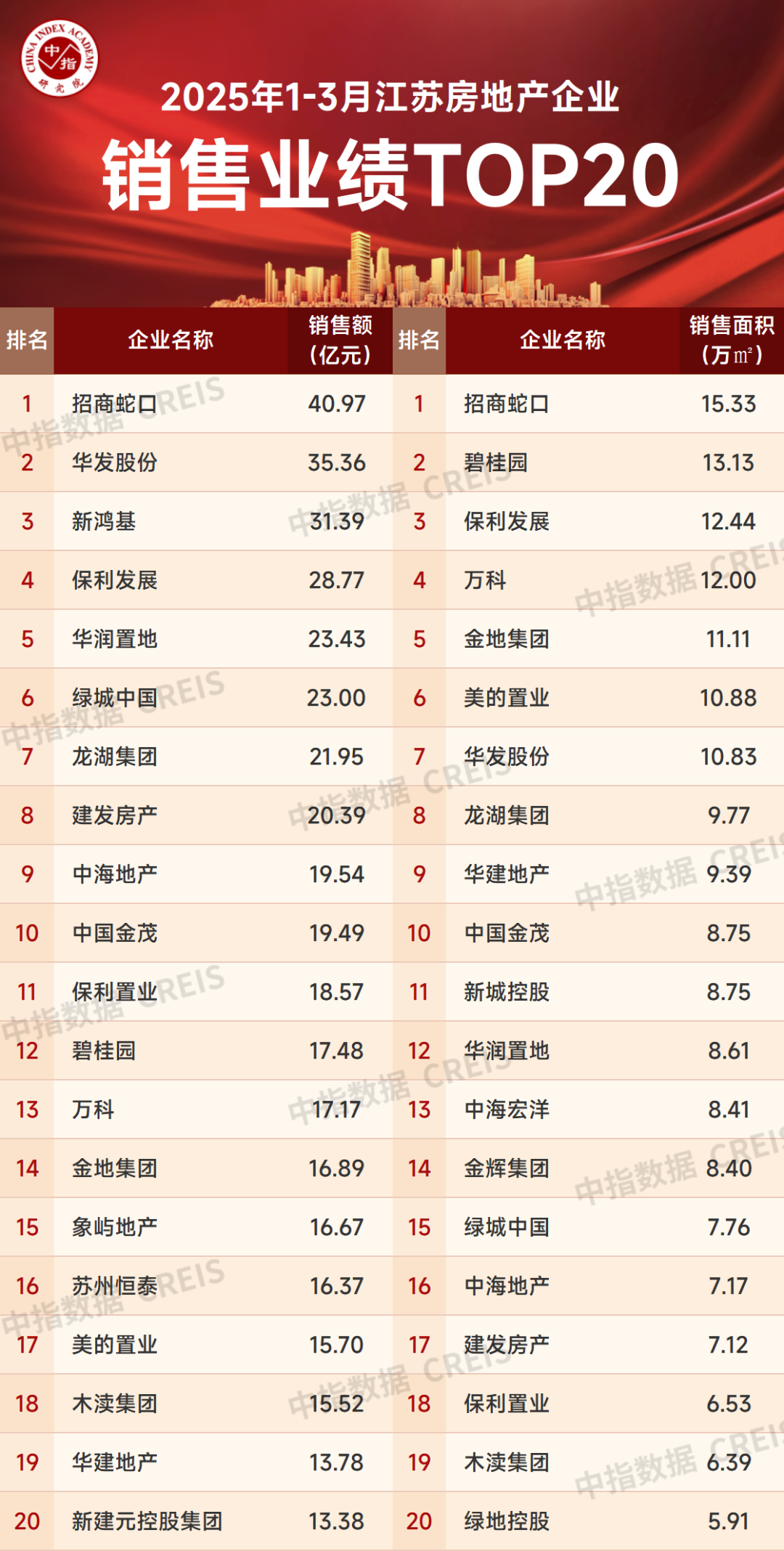 2025一季度江苏楼市爆发？本土房企销售业绩飙升，土地市场破4万/㎡
