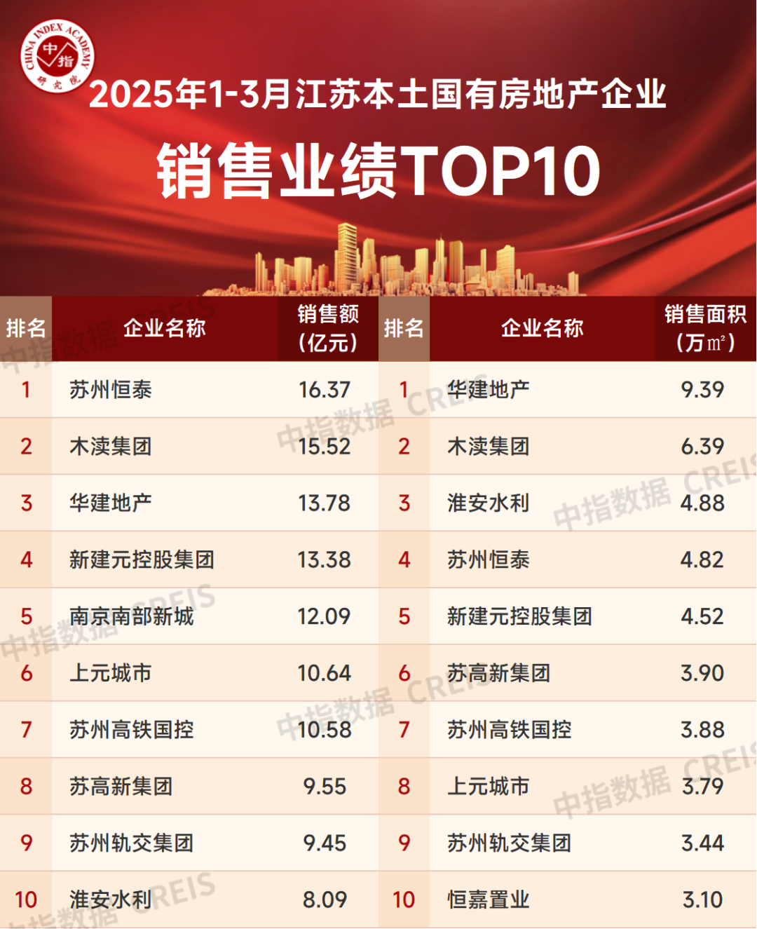 2025一季度江苏楼市爆发？本土国企销售业绩飙升，土地市场破4万/㎡