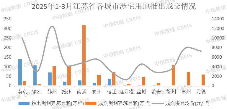 2025一季度江苏楼市爆发？本土国企销售业绩飙升，土地市场破4万/㎡