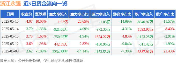 5月15日浙江永强（002489）涨停分析：家居用品、跨境电商驱动