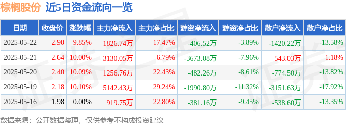 5月22日棕榈股份（002431）涨停分析：乡村振兴突破、国企改革驱动