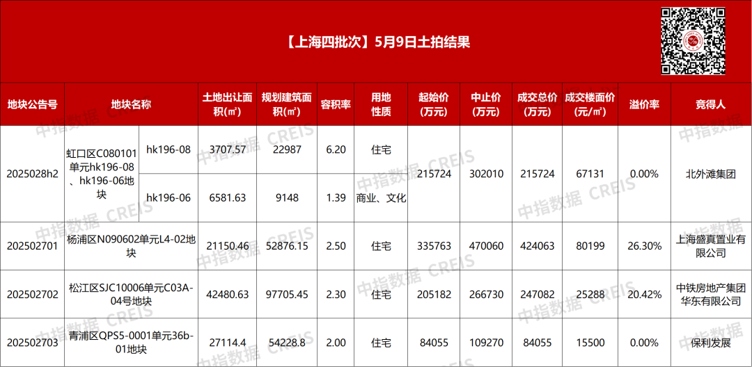 上海第四批土拍97亿收官！保利溢价26%东外滩抢地，中铁建拿下松江新城