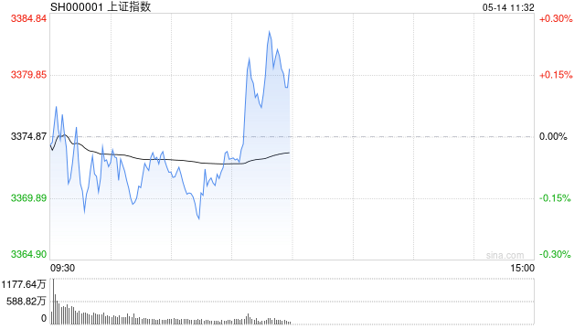 A股午评：银行护盘沪指涨0.19%，创指、深成指弱势震荡，航运大涨！超3800股下跌，成交额7356亿缩量1716亿；机构解读