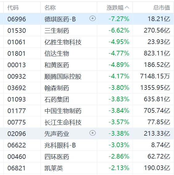 港股药品股全线下跌，信达生物、和黄医药跌4%，石药集团、先声药业跌3%，特朗普宣布将美国药价降低30%-80%